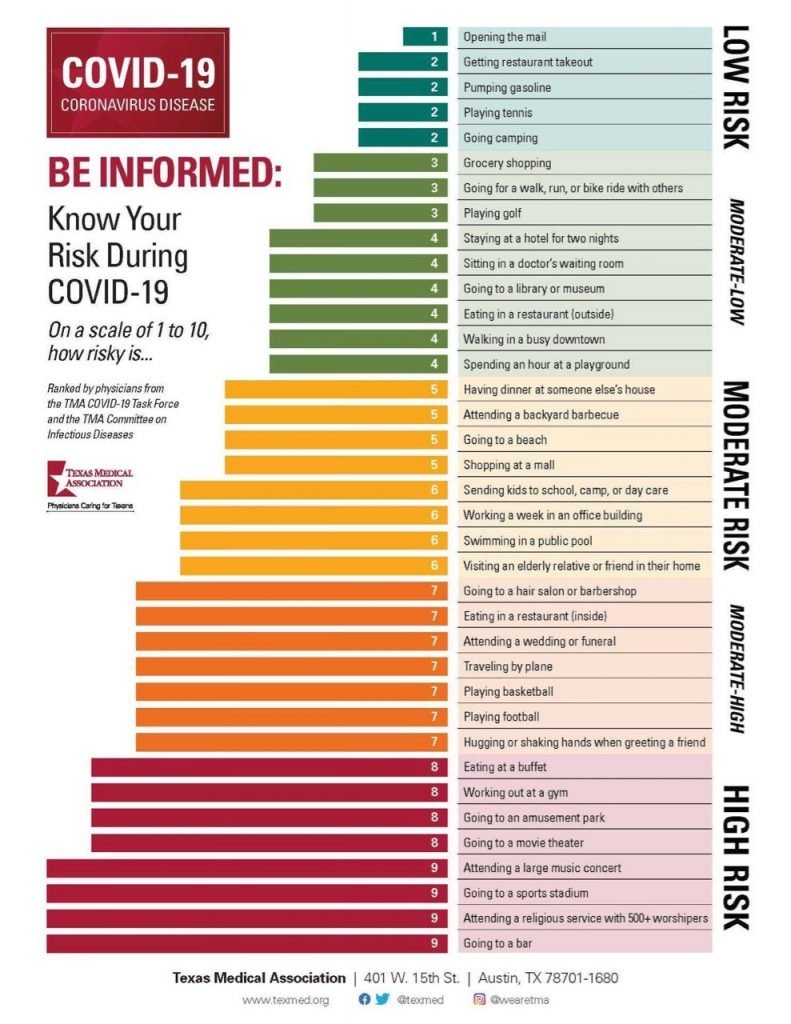 Level of risk during the pandemic